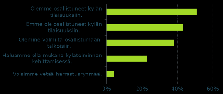 Kuitulaajakaistaa voidaan rakentaa myös, jos kylässä kerätään riittävän suuri määrä liittyjiä riittävän tiheällä alueella. Esimerkiksi Loimaan Niinijoella kerättiin liittyjiä 5 km pitkällä alueella.