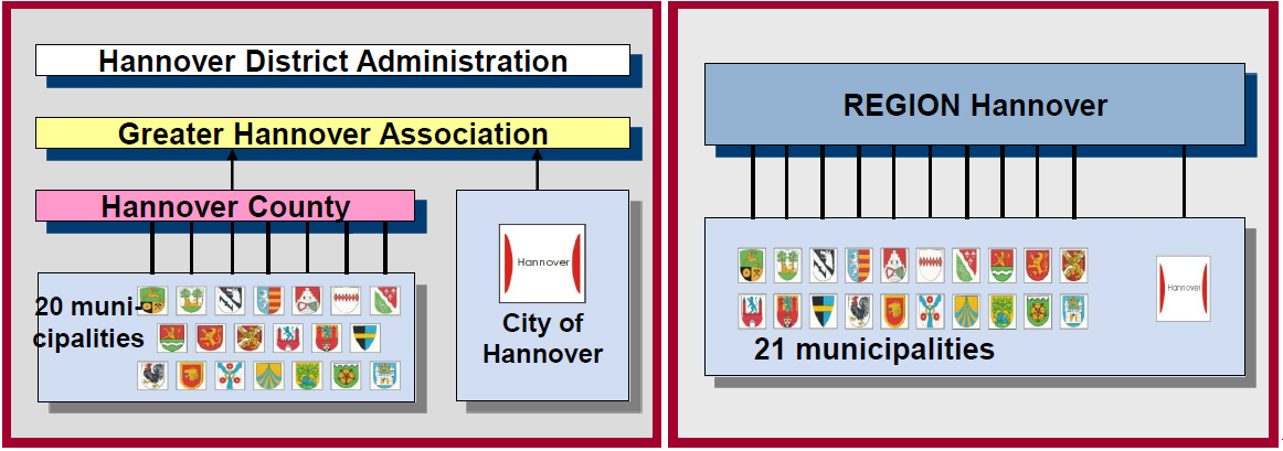 Kuva 6. Hannoverin kaupunkiseudun entinen hallintohierarkia ja nykyinen Region Hannover järjestelmä (Lähde: Priebs2011) Maankäyttö ja liikenne.