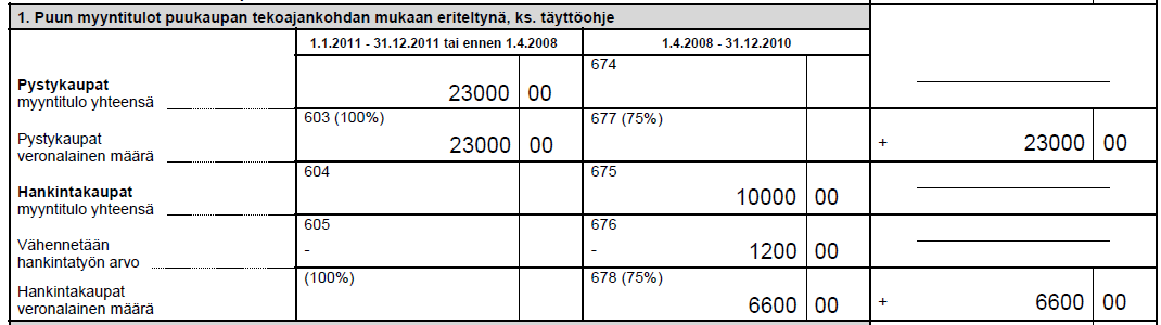 Puun myyntitulojen ilmoittaminen 2C:llä, verovuosi 2011 Puun myyntitulot ilmoitetaan aina ilman arvonlisäveron osuutta ja vähentämättä niistä puun ostajan