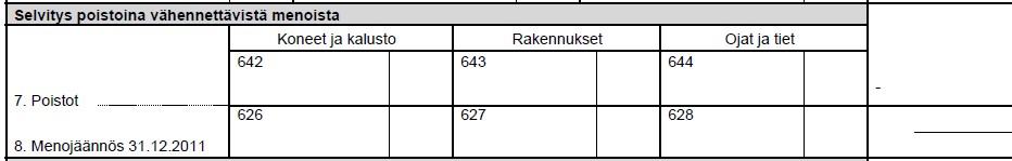 Muistiinpanoissa oltava hyödykekohtainen erittely ja seuranta (poistamatta oleva hankintameno, poiston suuruus ja menojäännös poiston jälkeen).