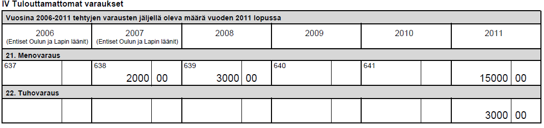 Tulouttamattomat varaukset Merkitkää varausten tulouttamatta oleva määrä aina sen vuoden kohdalle, jona varaus on alun perin tehty.