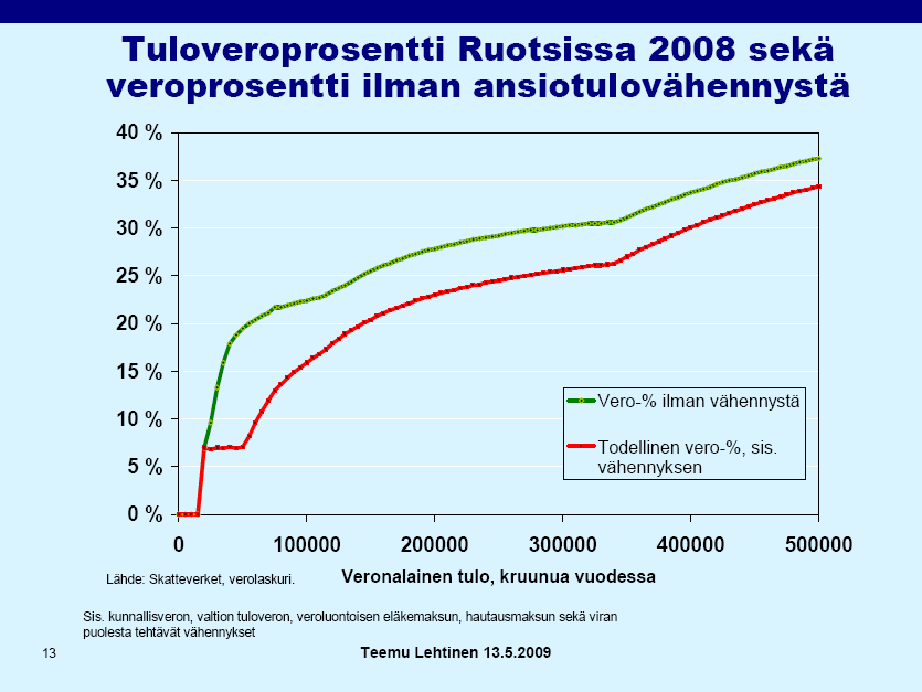 2.2 Ansiotulo-osuuden verotus 10 kr=1