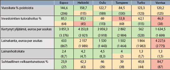 Suurten kaupunkien talouden tunnuslukuja vuodelta 2011