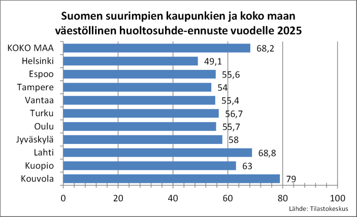 Toimintakertomus Väestörakennetta koskevan ennusteen mukaan 0 14 vuotiaiden määrä laskee noin 15 % vuoteen 2040 mennessä ja työikäisen väestön 15 65 vuotiaiden määrä vähenee noin 21 %.