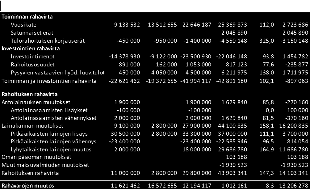 Talousarvion toteutuminen Lainakannan muutos talousarvioon nähden toteutui 16,2 milj. euroa suurempana. Uutta pitkäaikaista lainaa arvioitiin muutetussa talousarviossa nostettavan 33,3 milj.