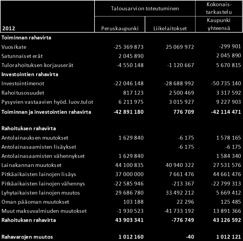 Talousarvion toteutuminen Liikelaitosten vaikutus