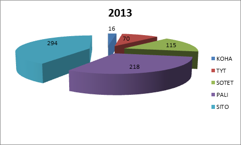 Jäsenistön jakautuminen toimialoittain 2011 2013