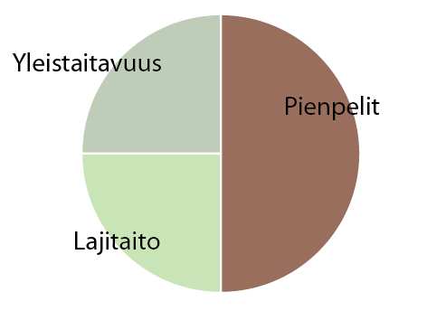 6-10 vuotiaat Tässä iässä harjoitusten pääpaino on pienpeleissä ja leikeissä. Pienpelejä on hyvä pelata 2v2, 3v3 ja 4v4 kokoonpanoilla, jolloin taataan jokaiselle pelaajalle riittävästi kosketuksia.