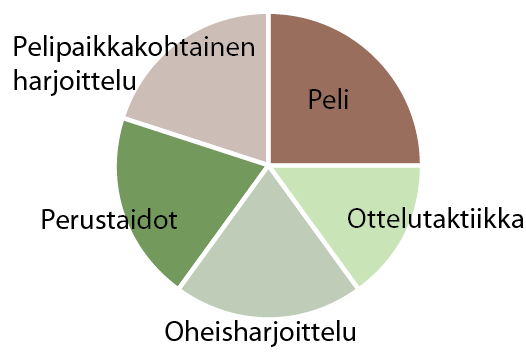 Suositukset harjoitusten sisällöksi Oheiset kaaviot on suunniteltu keskimääräisen poikapelaajan fyysisen kehityksen mukaan.