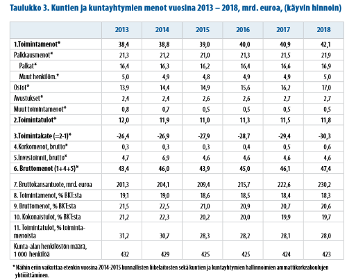 Kuntatalous/menot vuosina 2013 2017 Kuntien toimintamenot, ilman liikelaitoksia, kasvoivat 3,0 prosentilla edellisestä vuodesta.