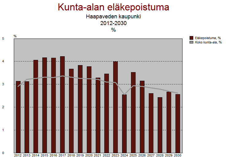 vuosina 2016-2020. Haapaveden kaupungilla eläköitymisen huippuvuodet tulevat olemaan vuosina 2016 ja 2019. Kaavio 3.