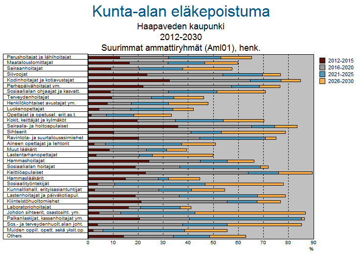 Taulukko 3. Suurimpien ammattiryhmien eläkepoistuma 2011-2020 Ammattiryhmä Vak.henk. 2011-2015 henk. 2011-2015 % 2011-2020 henk.