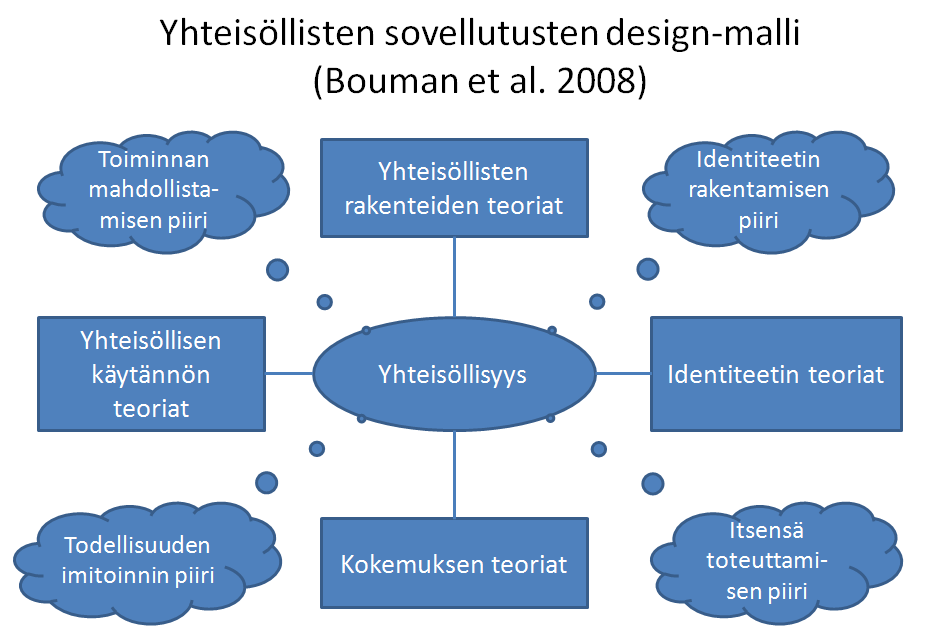 17(79) tus ja haluttujen toimintojen mahdollistava työkalu säätelee käyttäjätunnistuksen käytäntöjä. Bouman et al. (2008) ovat lisänneet malliinsa niin sanotut yhteisöllisyyden 2 piirit. 1.