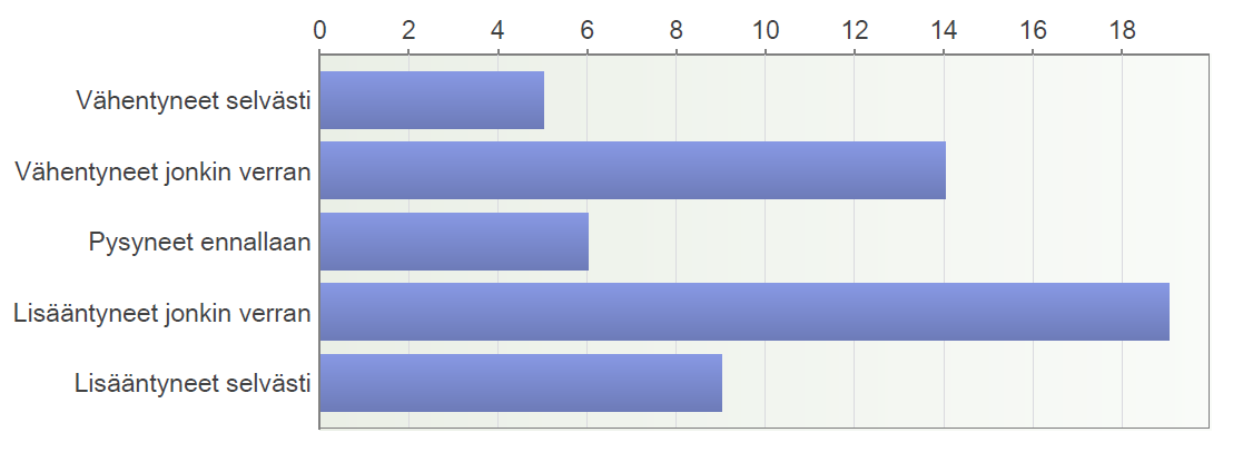 Tulokset, sisäilmaongelmien muutos 2009-2014 Yli puolessa