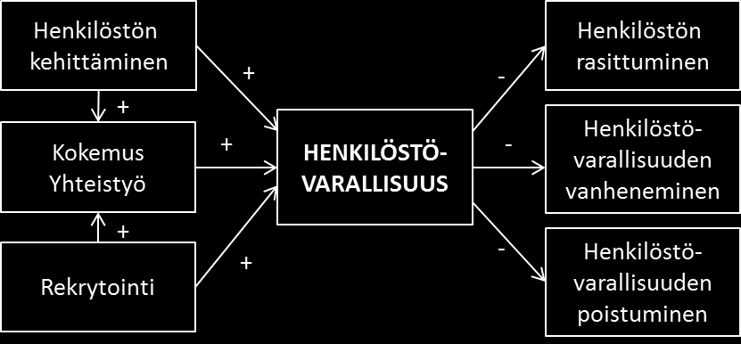 (1998) esittämään henkilöstötilinpäätösmalliin, mutta Työministeriön (2002) mallissa henkilöstötase on jätetty pois.