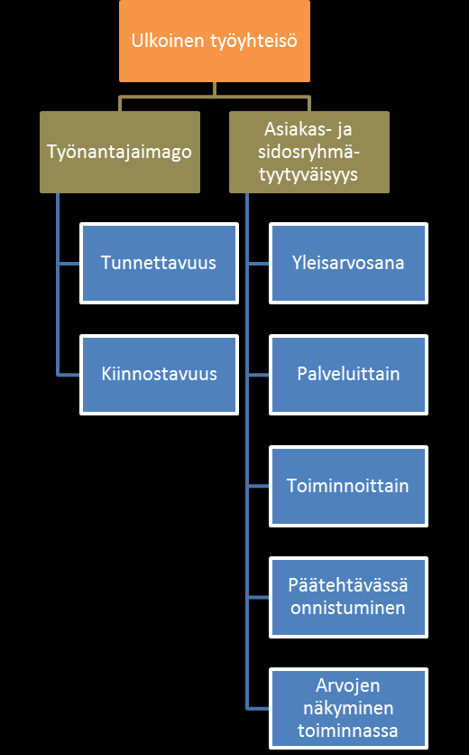 Fingridin suhteista sidosryhmiinsä analysoimalla potentiaalisten työntekijöiden kuvaa yrityksestä.