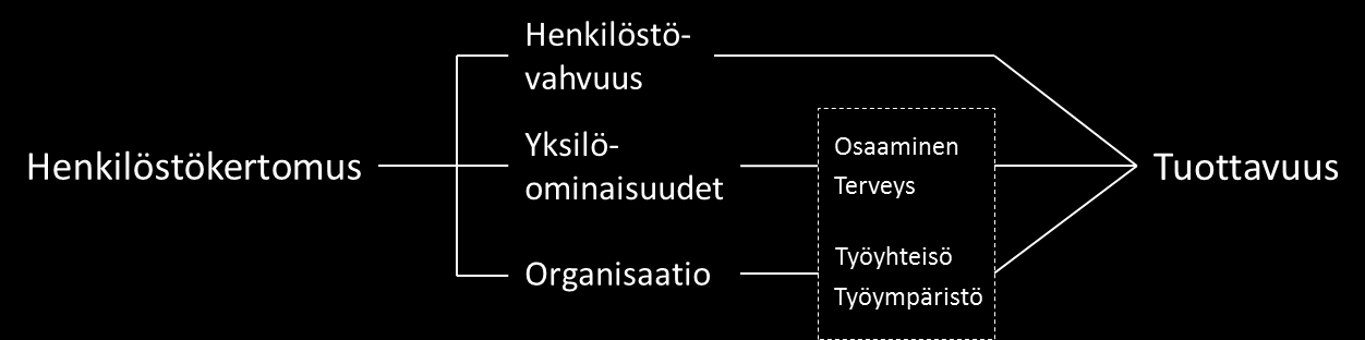 sama tekijä sisältyy myös Ahosen (1998, 45) määrittämiin tuottavuuden edellytyksiin (kuva 2). Työympäristö on Bergströmin et.