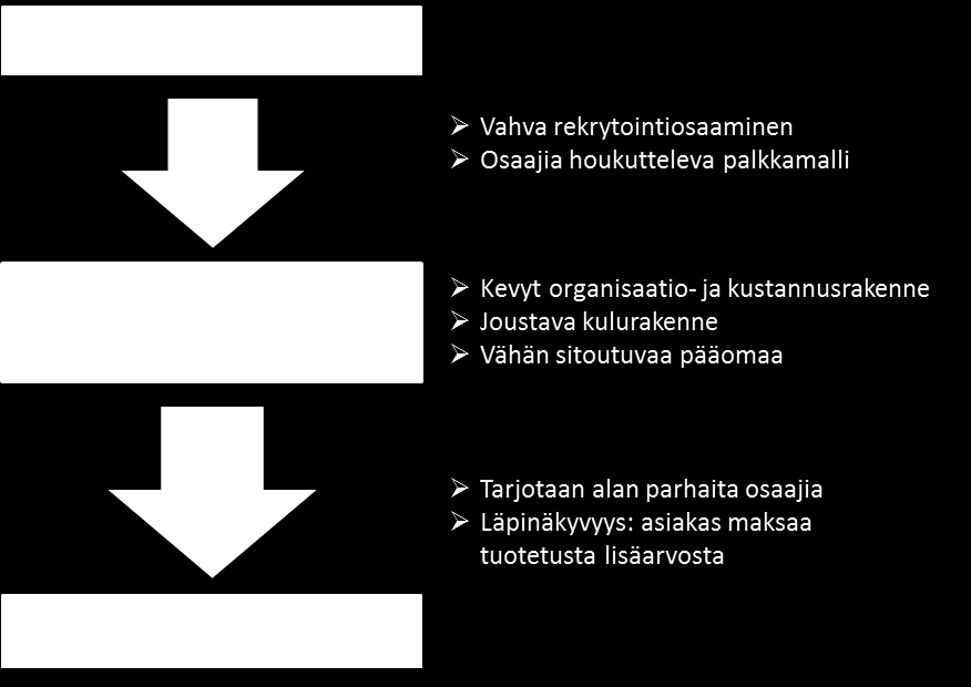 pienimuotoisen murroksen IT-toimialalla, on yhtiöllä hyvät edellytykset kasvaa markkinoita nopeammin vielä vuosien ajan. Siilin toimintamallin kilpailuedut näkemyksemme mukaan Lähde: Inderes 4.3.