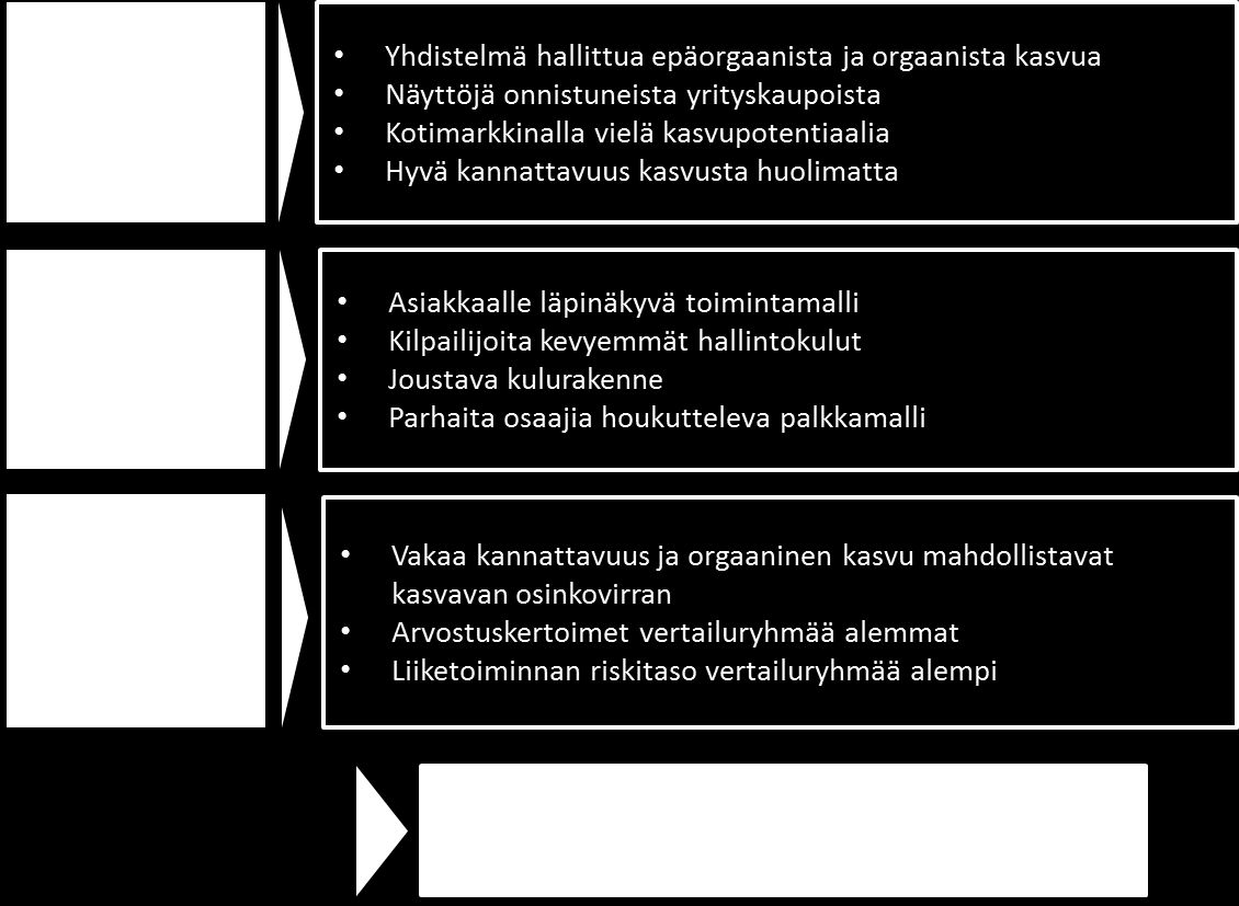 käyttökatteen olevan 10,1 %. Kasvua vauhdittavat Comvise- ja Codebakersyrityskaupat, jotka näyttävät tässä vaiheessa hyvin onnistuneilta.