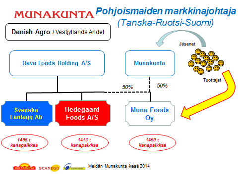 Muna Foods Oy Etuja: Lisää neuvotteluvoimaa eri suuntiin Laajemmat markkinat - mahdollisuudet Volyymihallinta isossa muna-ryhmässä Synergiahyötyjä toiminnan tehostamiseksi Benchmarking Laajemmat