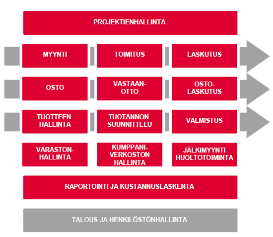 Kuva 8. Lean System toiminnanohjausjärjestelmän rakenne 5.4 Jeeves Selected ja Jeeves Universal Ruotsalainen Jeeves Oy toimittaa Jeeves Selected- ja Jeeves Universal-järjestelmiä.