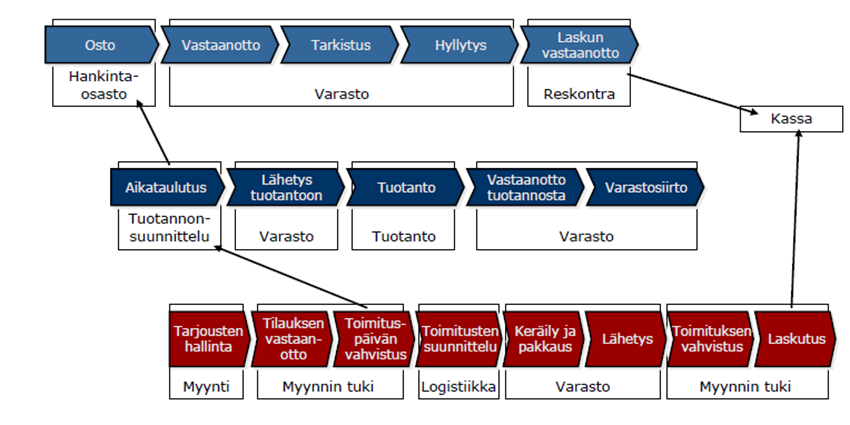 ERP eli Enterprise Resource Planning Toiminnanohjausjärjestelmä on koko organisaation kattava integroitu tietojärjestelmä, joka pyrkii yhdistämään yrityksen eri toiminnot; kuten osto- ja