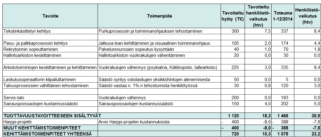 VUOSITASON TOIMINTASUUNNITELMA / STRATEGISISTA TAVOITTEISTA JOHDETTUJEN TUOTTAVUUS- JA KEHITTÄMISTOIMENPITEIDEN SEURANTA PALVELUIDEN TOTEUTUMINEN Poikkeama-% TP2014/ TA2014 Muutos-% TP2014/ TP2013