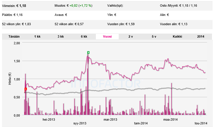 Innofactorin osakkeen kurssikehitys verrattuna OMX Helsingin yleisindeksiin (9.5.2014 päätöskurssi) 1v.