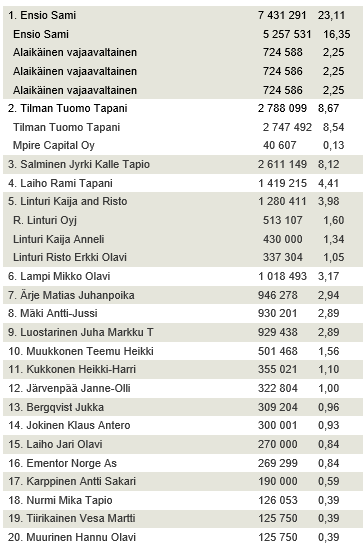 Suurimmat osakkeenomistajat 30.4.