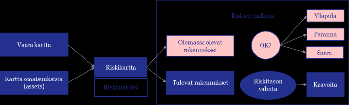 Ryhmä A: Suuronnettomuusvaaran arviointi ja hallintamahdollisuudet Ranskan malli Vaara Riskiarviointi Olemassa olevat