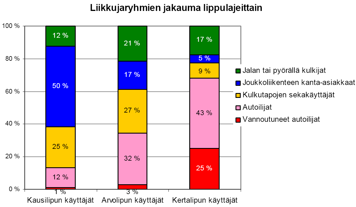 21 Kertalippujen käyttäjät muodostuvat siis autoilijoista ja lähiliikkujista.