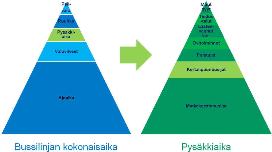 pysäkit, joilla yli 6 kertalippunousua ja kertalippunousujen osuus yli 10 %) 4.