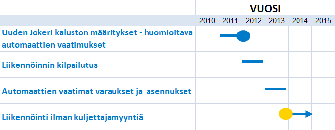 60 Kuva 21. Suositeltavat toimenpiteet, jos Jokeri-linjalla luovutaan kuljettajamyynnistä. LIJ2014-kertalippuautomaatit tulee asentaa uuteen Jokeri-kalustoon ja liittää LIJ2014:n taustajärjestelmään.