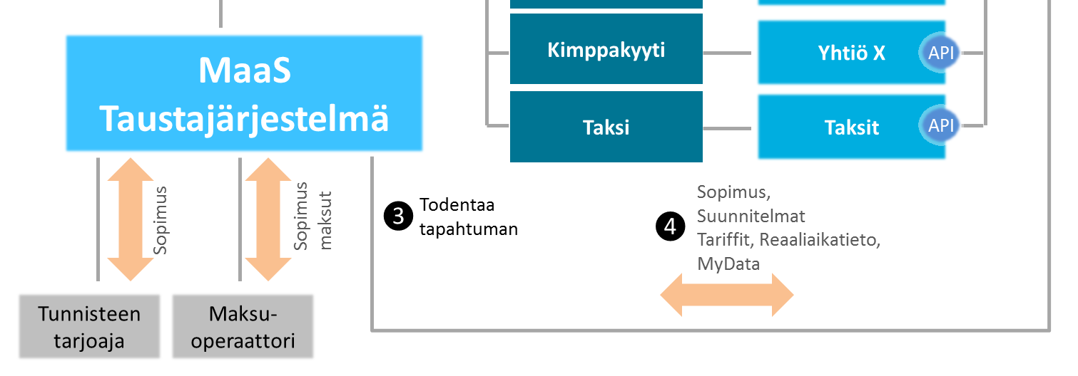 5. Liikkuminen palveluna arkkitehtuuri Kappaleessa kuvataan ylätason arkkitehtuuri, joka mahdollistaa Liikenne palveluna -konseptin mukaisten palveluiden pilotoinnin ja käyttöönoton Tampereella. 5.1.