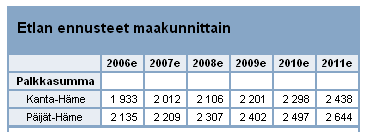 Yksittäisiä graafeja ja karttoja tarpeen mukaan Valmiit, päivittyvät graafit