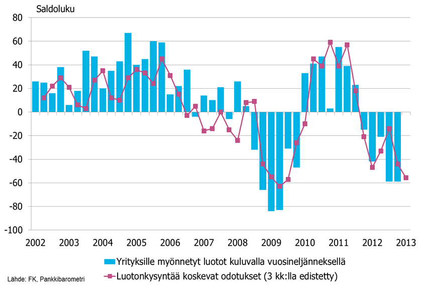 Yritysluottojen kysyntä yhä vaatimatonta Yritysten luoton kysyntä yhä vaatimatonta Investointien rahoitusta erittäin vähän, yrityskauppamarkkinakin hiljainen, jonkin verran kiinteistöhankkeita (uutta