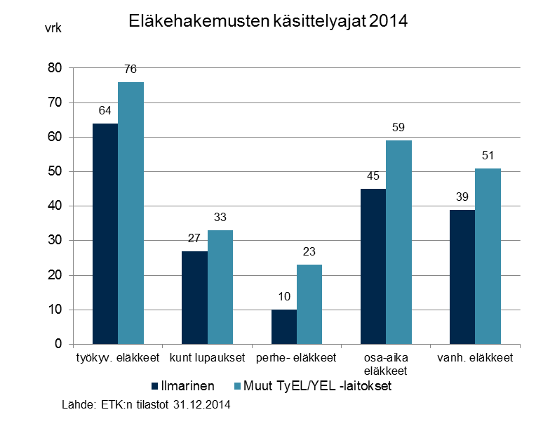 Ilmarinen tarjoaa hylkäävän työkyvyttömyyseläkepäätöksen saaneille asiakkailleen ohjaavaa palvelua muun muassa toimeentulon järjestämiseksi ja työelämässä jatkamiseksi.