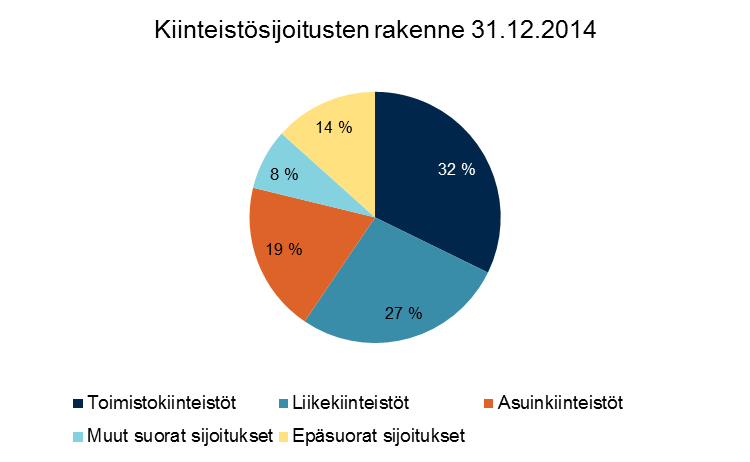 Osake-, valuutta- ja korkojohdannaisia käytetään sekä suojaustarkoituksiin että sijoitussalkun riskitason muuttamiseen.