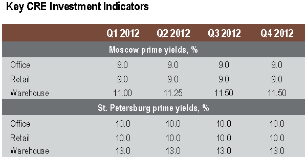 SRV:n focus Venäjällä on Pietarissa ja Moskovassa Venäjän kiinteistömarkkina on kehittynyt myönteisesti - Moskova kattaa valtaosan koko Venäjän kiinteistösijoitusmarkkinoista, joiden volyymin