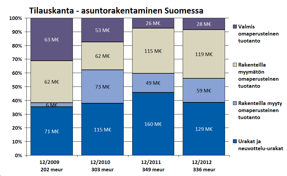 Asuntorakentamisen tilauskannan rakenne SRV:n asuntotuotannon riskiprofiili pidetty maltillisena Tilauskanta 336 milj. euroa - urakat ja neuvottelu-urakat (129 milj.