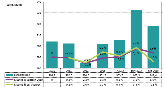 ESITYSLISTA 2/2014 46 (60) Jäsenkuntien yhteenlasketut maksuosuudet euroa/asukas vuosina 2009-2015 (deflatoituna) on esitetty alapuolella olevassa kuviossa.