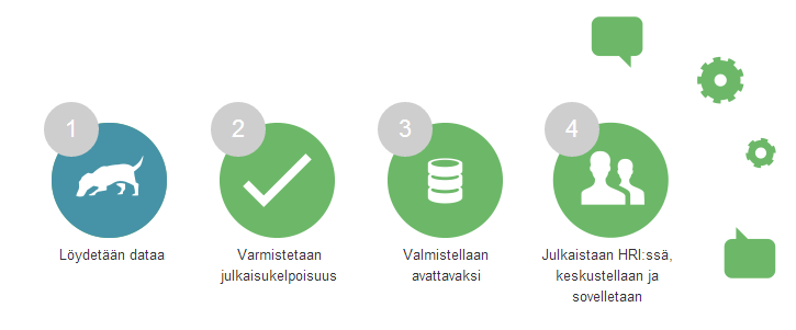 Avoimen datan julkaisuprosessi