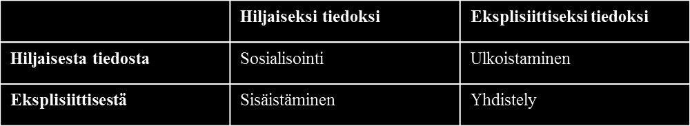 ulkopuolinen voima, ja voidaankin nähdä, että yrityksen ulkopuolisen tiedon hankkiminen on tärkeä tiedonluomisen lähde (Wu ja Lee 2011, 110). Tiedon luominen voidaan kuitenkin käsittää myös laajemmin.