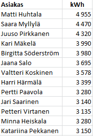 3 Ketä nämä asiakkaat ovat ja mitkä ovat heidän kokonaisostonsa?