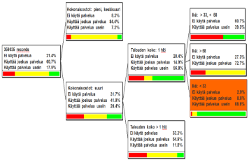 Ennakoiva analytiikka Mikä on palvelun ennustettu kysyntä missäkin? Kenelle asiakkaista voimme myydä lisää?