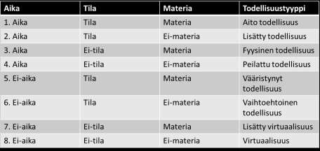 7 Taulukko 1. Ubiikkiteknologisen kehityksen tuottamat todellisuudet (ubiikkiyhteiskunnan kokonaistiekartta). (Pine II & Korn 2011).