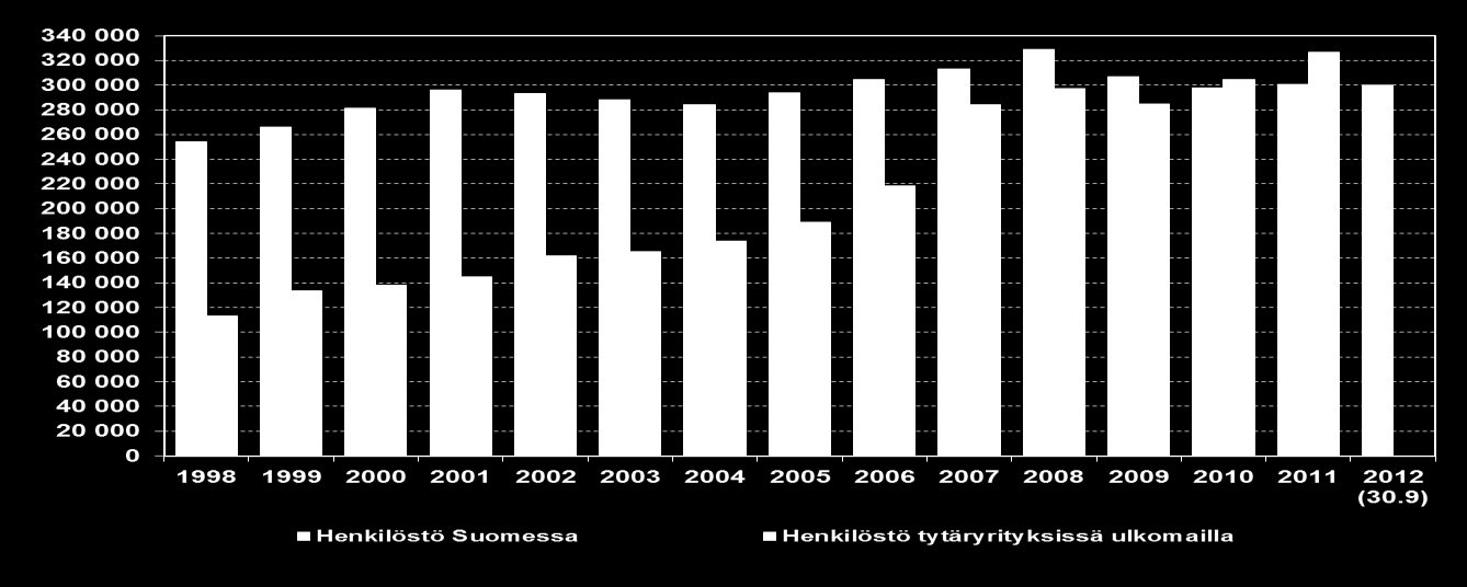 Teknologiateollisuuden henkilöstö Lähde: Tilastokeskus,