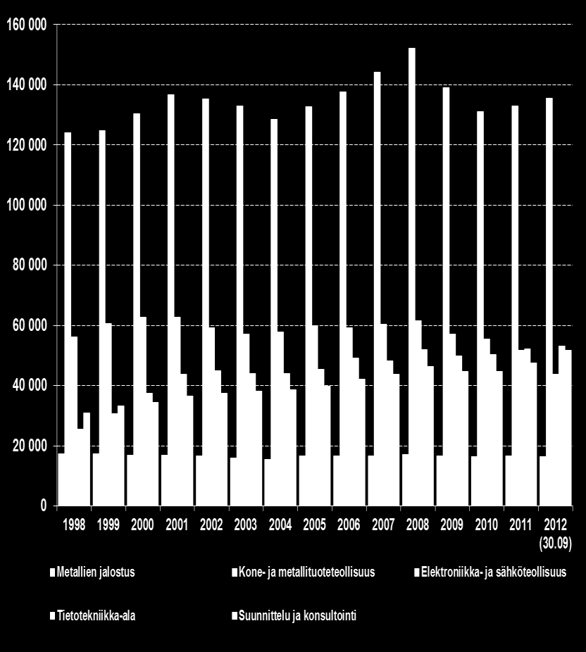 Teknologiateollisuuden henkilöstö Suomessa Lähde: