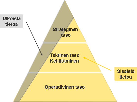 Strategisen että operatiivisen tason osoittava- ja selittävä/ennustava mittarirakenne Osoittava Mittari D.1.1 Mittarin tavoitearvo D.1.1_A LAG-type Kehittämis Toimenpide D.1.1.2 Lead-type Ennustava Mittari D.