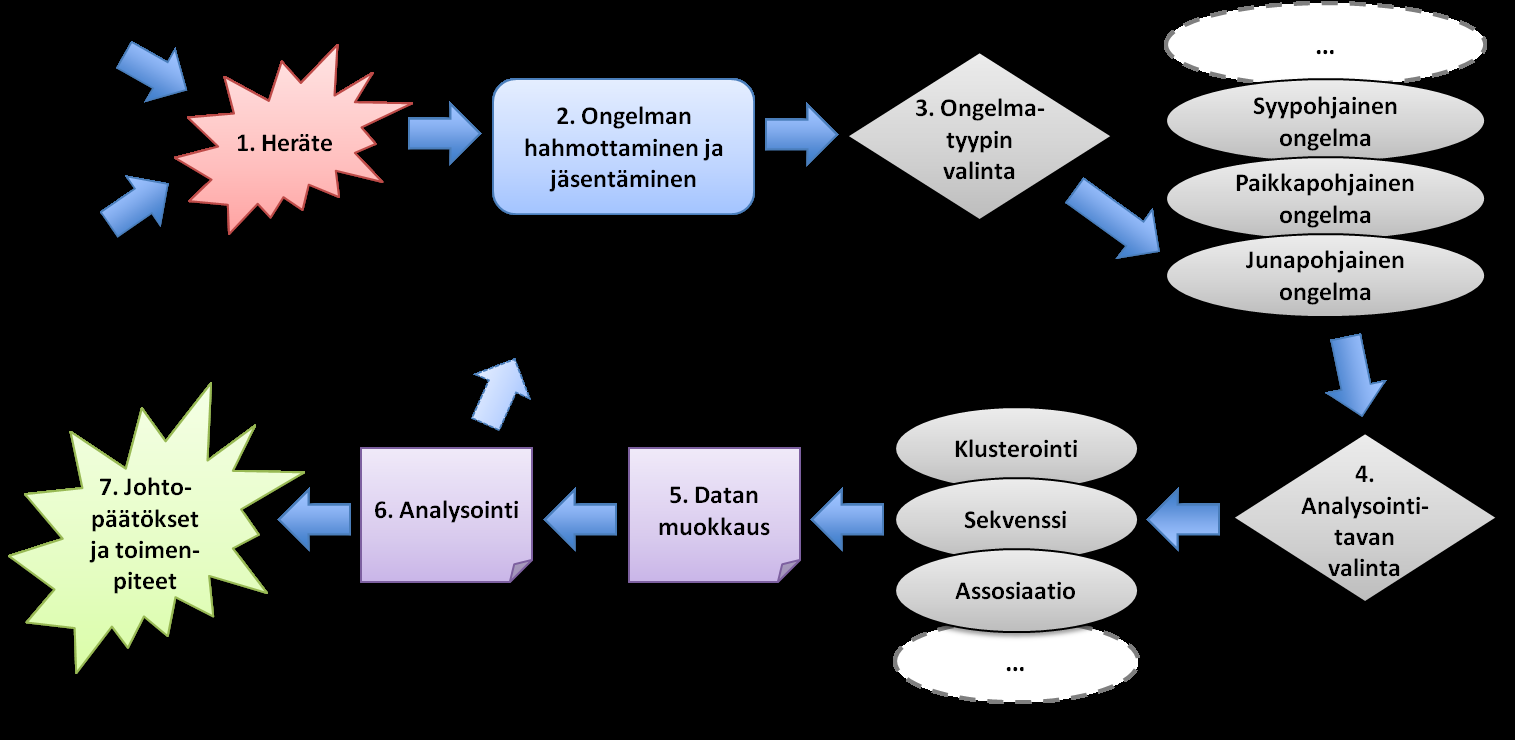 100 Kuva 56. Ad hoc -analyysiprosessin systematisointi Kuvassa 56 on esitetty työn aikana muodostunut käsitys siitä, kuinka ad hoc -analysointiprosessia tulisi systematisoida.